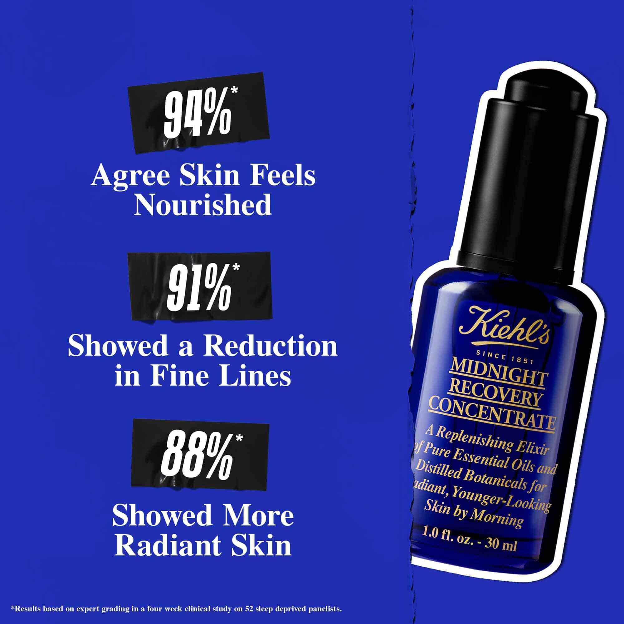 Midnight Recovery Concentrate vor dunkelblauem Hintergrund. Der Text lautet: „94 % stimmen zu, dass sich die Haut genahrt anfuhlt, 91 % zeigten eine Reduzierung feiner Linien, 88 % zeigten eine strahlendere Haut.“