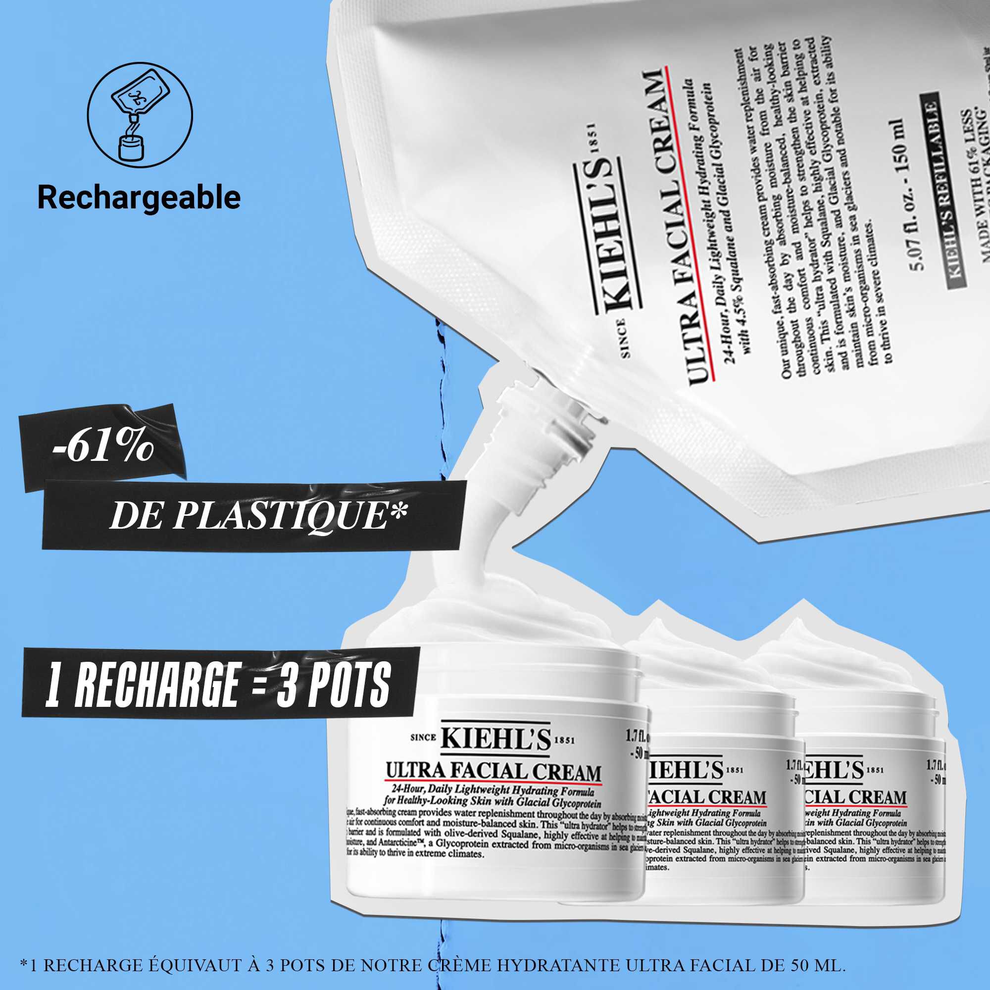 L'eco-recharge de la creme Ultra Facial contient 61 % de plastique en moins et 3 fois plus de formule