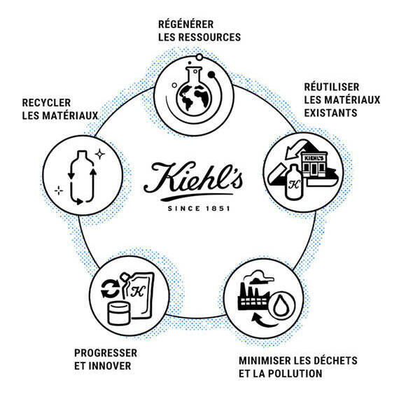 Infographie presentant les evaluations de l'impact environnemental du groupe L'Oreal, mettant en evidence les empreintes carbone et eau par rapport a des produits similaires.